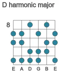 Guitar scale for harmonic major in position 8